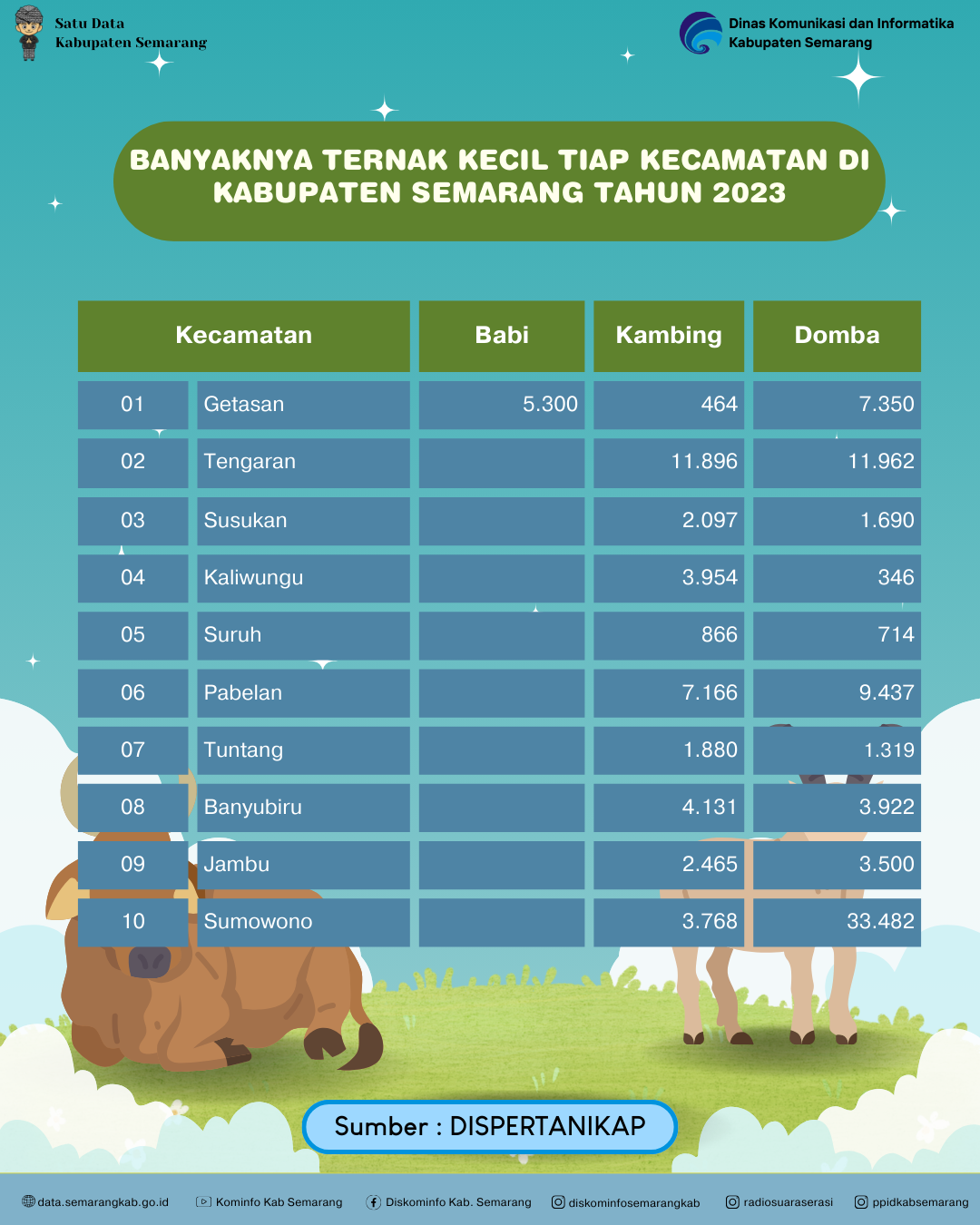 Banyaknya Ternak Kecil Tiap Kecamatan Di Kabupaten Semarang (Ekor)